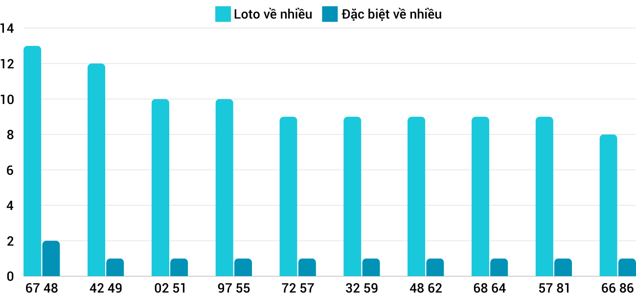 Thong-ke-loto-nhieu-it-xsdno-19-10-2024
