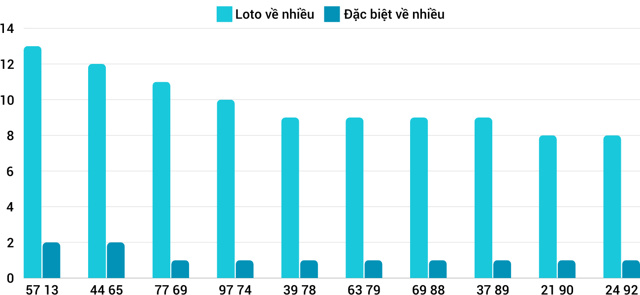 Thống kê XSMT 20102024 - Phân tích Xổ số Miền Trung 20-10 Chủ nhật 1