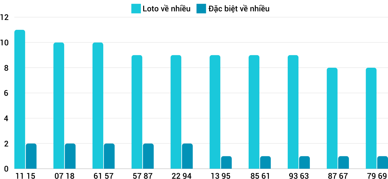 Thong-ke-loto-nhieu-it-xsdlk-22-10-2024