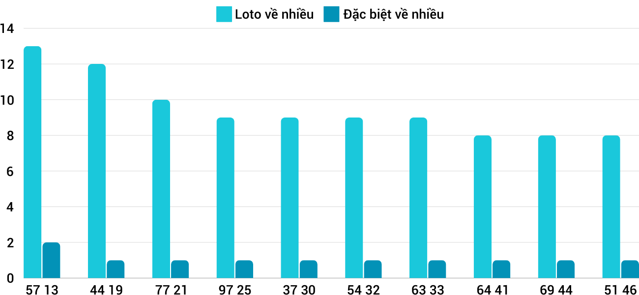 Thong-ke-loto-nhieu-it-xstth-27-10-2024