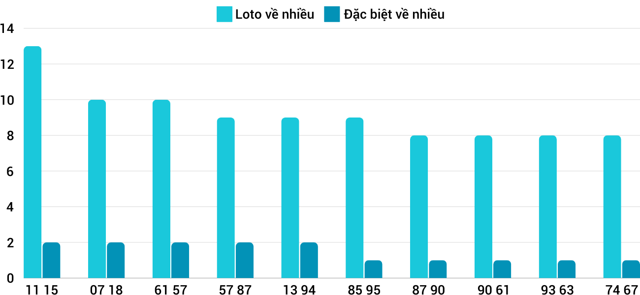 Thong-ke-loto-nhieu-it-xsdlk-29-10-2024