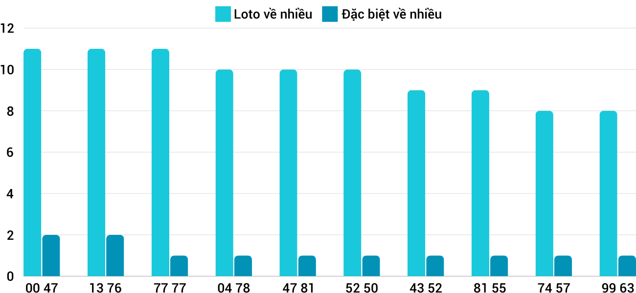 Thong-ke-loto-nhieu-it-xsqna-29-10-2024