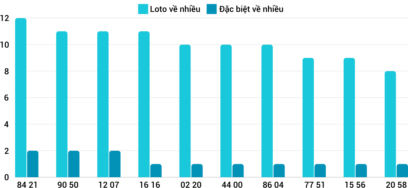 Thống kê XSMT 10112024 - Phân tích Xổ số Miền Trung 10-11 Chủ nhật 3