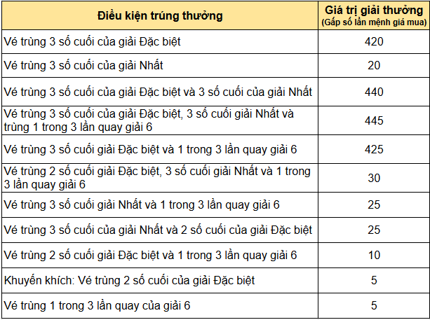 Trúng 840 triệu đồng khi mua vé số xổ số lô tô 3 số ngày 611 1