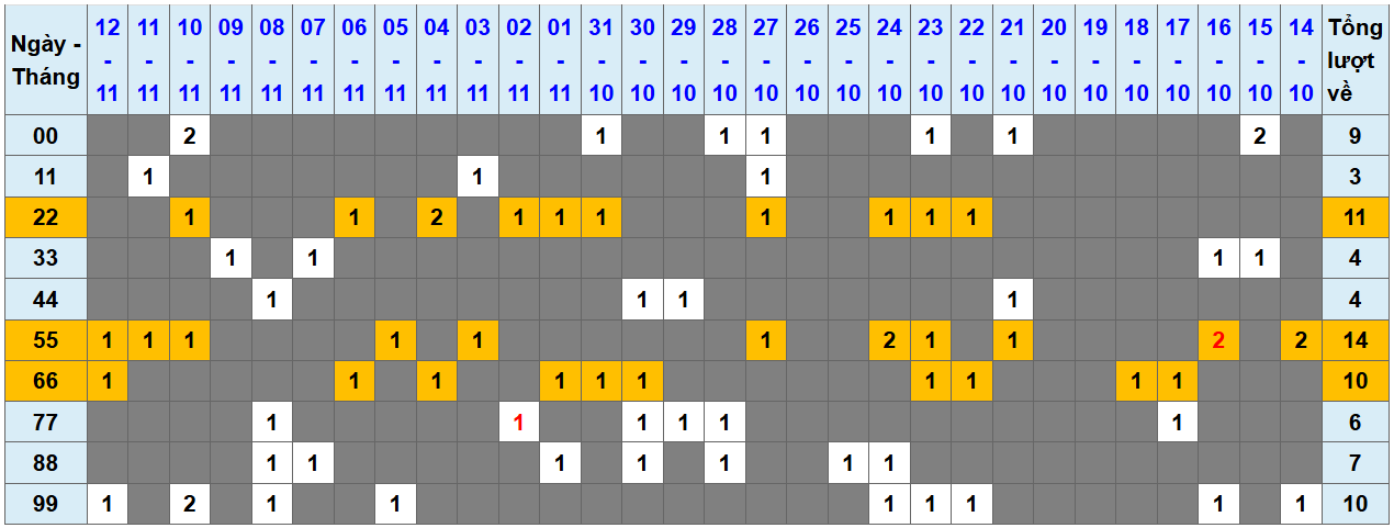 Loto kép XSMB 13112024 - Phân tích lô kép XSMB Thứ 4 hôm nay 1