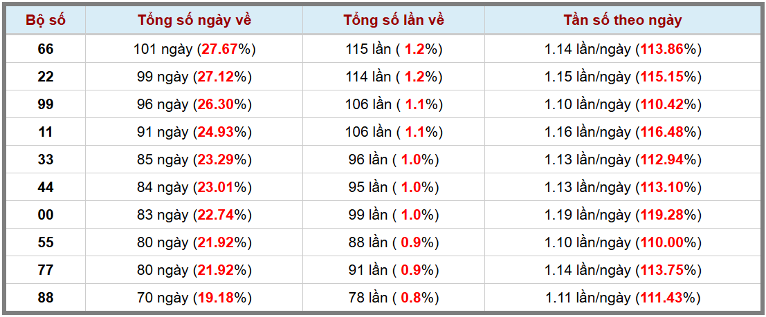 Loto kép XSMB 14112024 - Phân tích lô kép XSMB Thứ 5 hôm nay 3