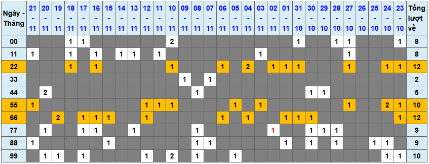 Loto kép XSMB 22112024 - Phân tích lô kép XSMB Thứ 6 hôm nay 1