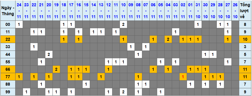 Loto kép XSMB 25112024 - Phân tích lô kép XSMB Thứ 2 hôm nay 1