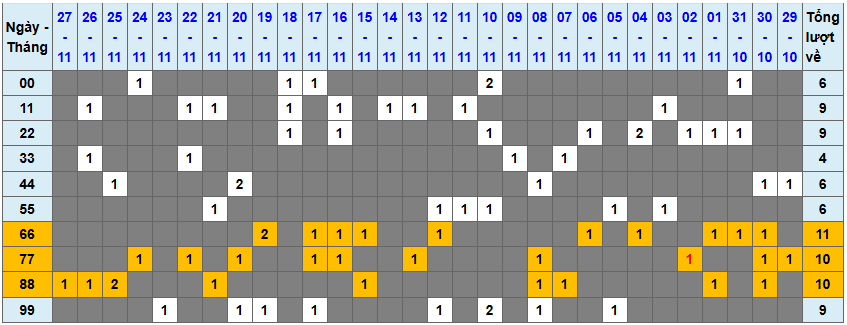 Loto kép XSMB 28112024 - Phân tích lô kép XSMB Thứ 5 hôm nay 1