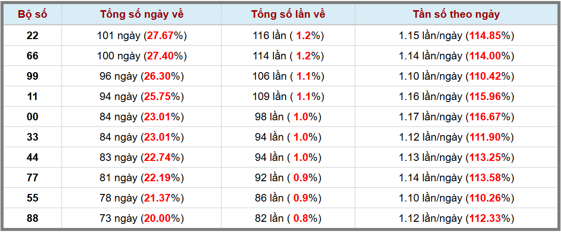 Loto kép XSMB 1122024 - Phân tích lô kép XSMB Chủ nhật hôm nay 3