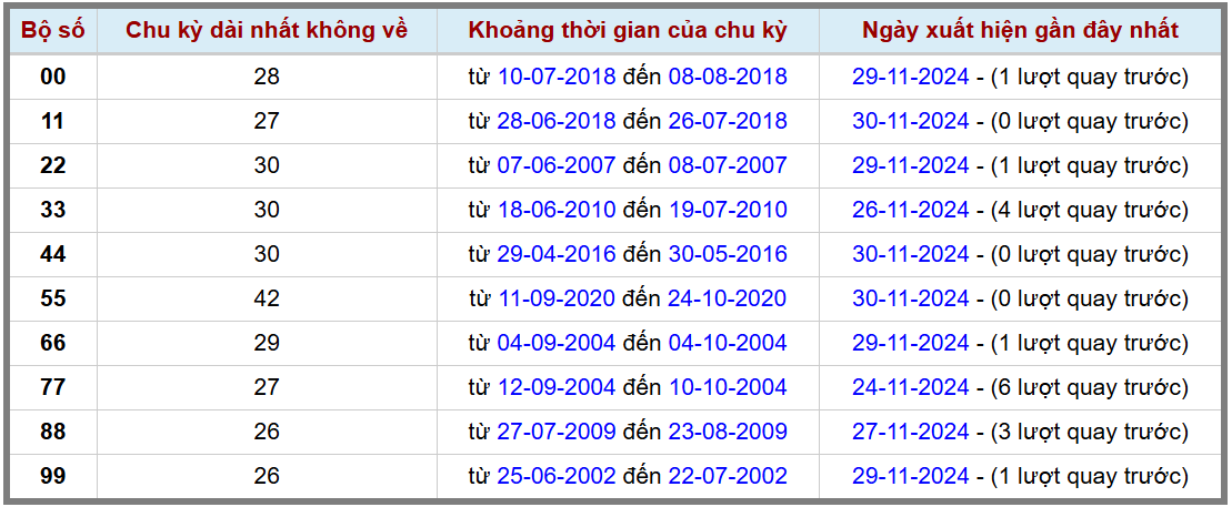 Loto kép XSMB 1122024 - Phân tích lô kép XSMB Chủ nhật hôm nay 2