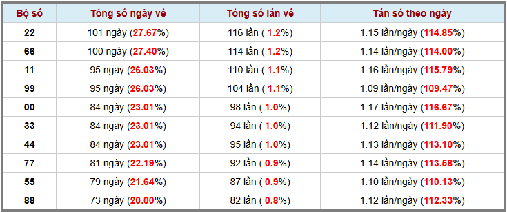 Loto kép XSMB 2122024 - Phân tích lô kép XSMB Thứ 2 hôm nay 3