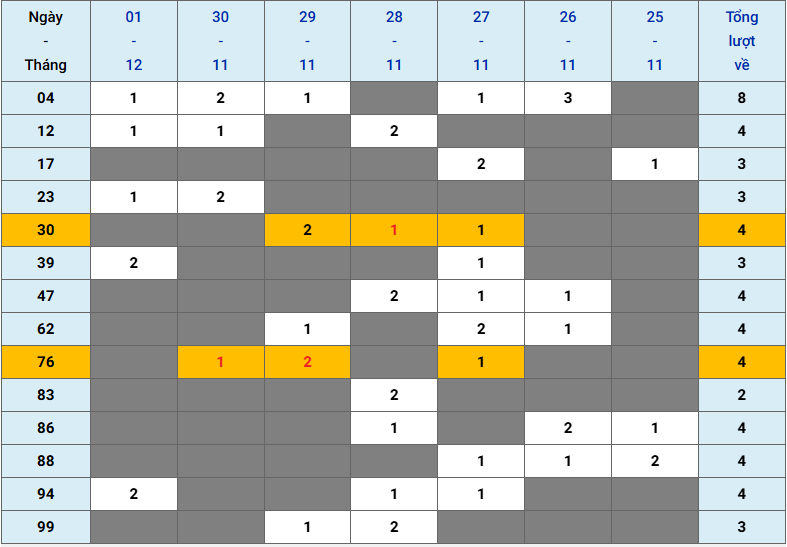 XSMB tuần qua có gì Tuần từ 25112024 đến 1122024 2