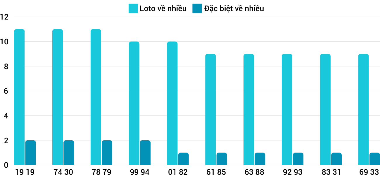 Thong-ke-loto-nhieu-it-xsbdi-5-12-2024