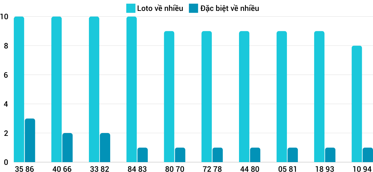 Thong-ke-loto-nhieu-it-xskh-8-12-2024