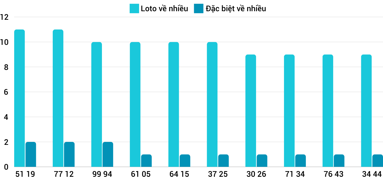 Thong-ke-loto-nhieu-it-xstth-8-12-2024