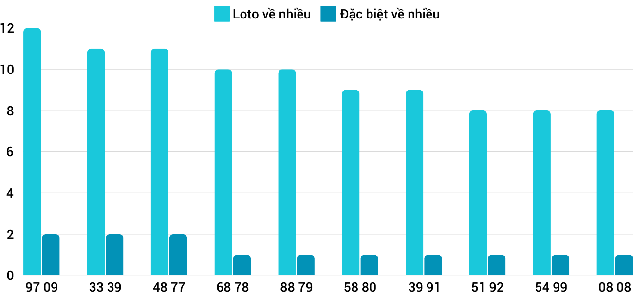 Thống kê XSMT 9122024 - Phân tích Xổ số Miền Trung 9-12 Thứ 2 1