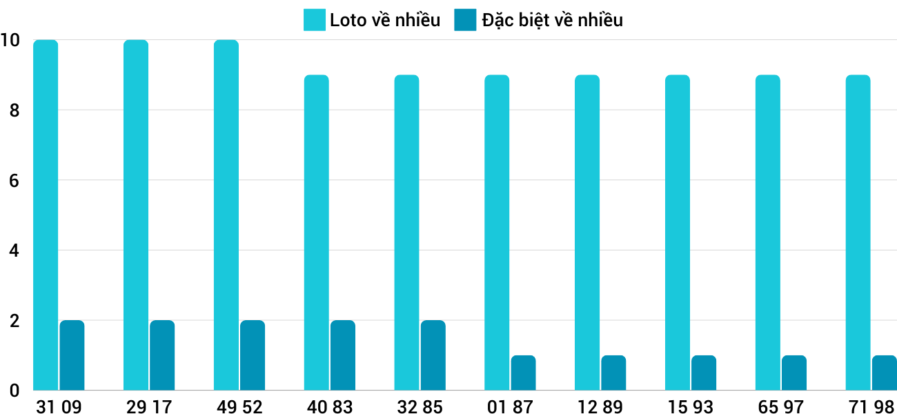 Thống kê XSMT 11122024 - Phân tích Xổ số Miền Trung 11-12 Thứ 4 3