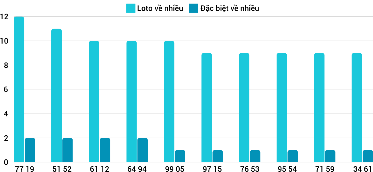 Thong-ke-loto-nhieu-it-xstth-9-12-2024
