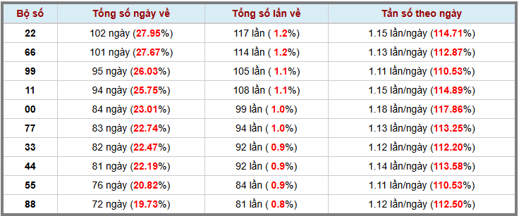 Loto kép XSMB 11122024 - Phân tích lô kép XSMB Thứ 4 hôm nay 3