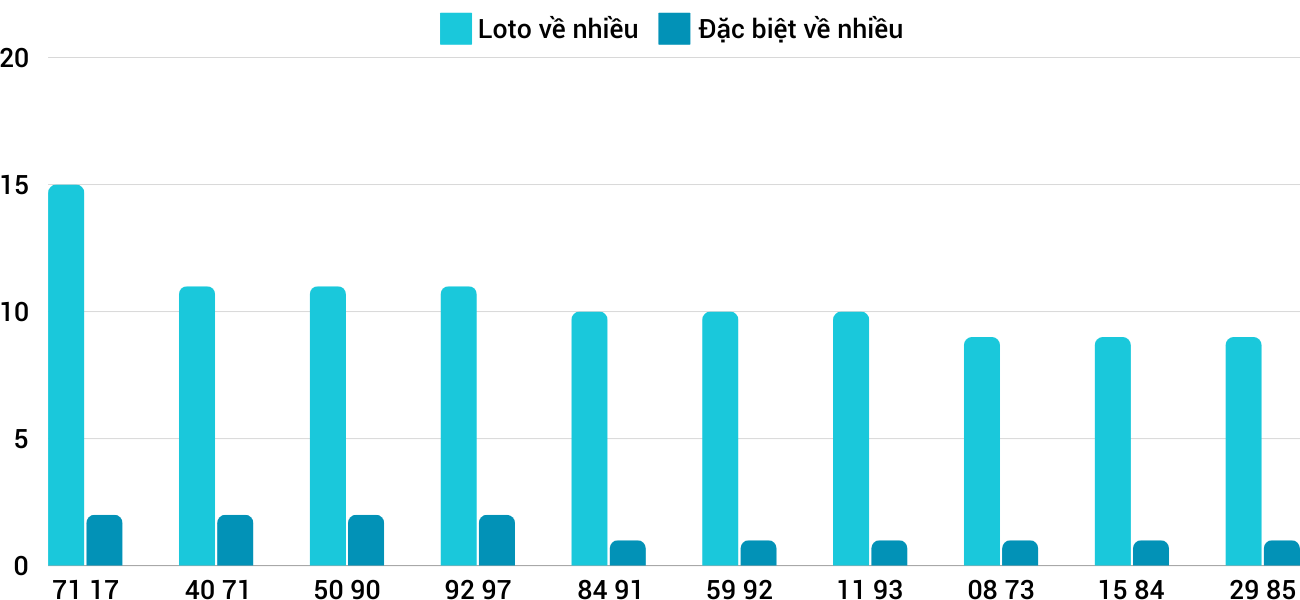 Thong-ke-loto-nhieu-it-xsqt-12-12-2024
