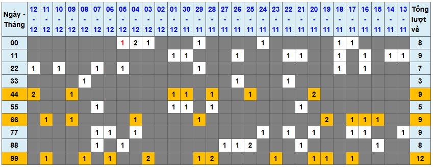 Loto kép XSMB 13122024 - Phân tích lô kép XSMB Thứ 6 hôm nay 1