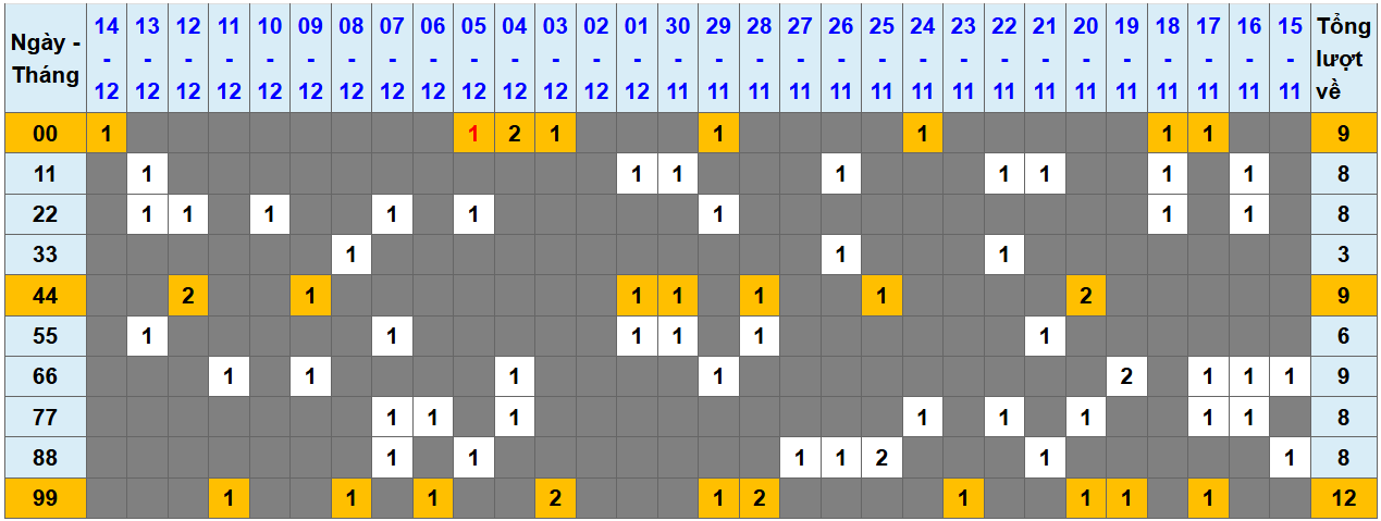 Loto kép XSMB 15122024 - Phân tích lô kép XSMB Chủ nhật hôm nay 1
