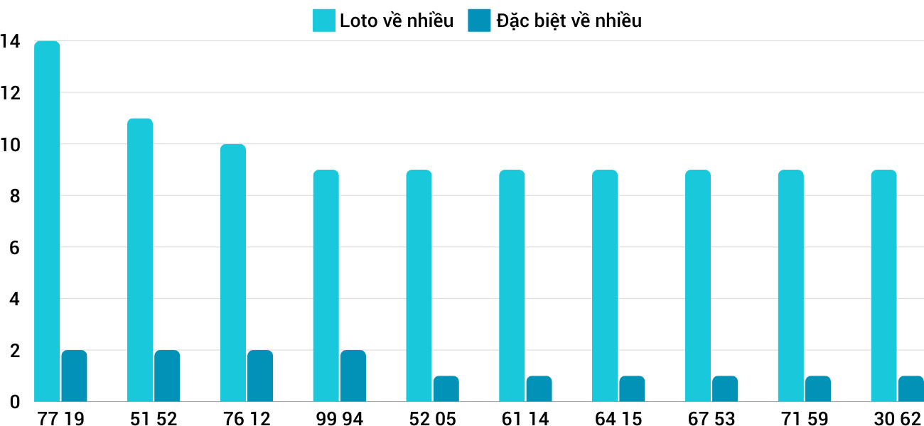 Thong-ke-loto-nhieu-it-xstth-16-12-2024