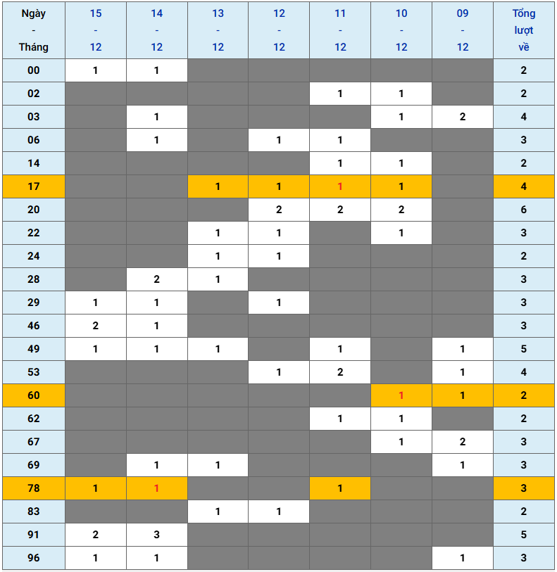 XSMB tuần qua có gì Tuần từ 9122024 đến 15122024 3