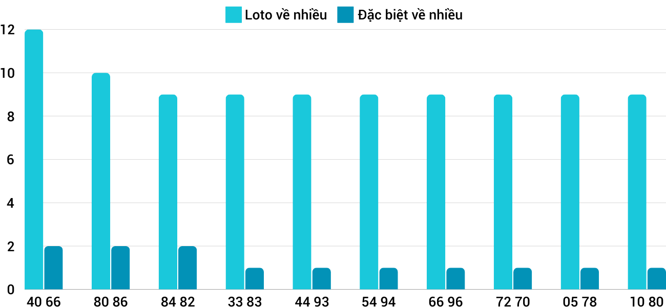 Thong-ke-loto-nhieu-it-xskh-22-12-2024
