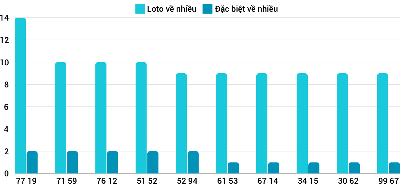 Thong-ke-loto-nhieu-it-xstth-22-12-2024