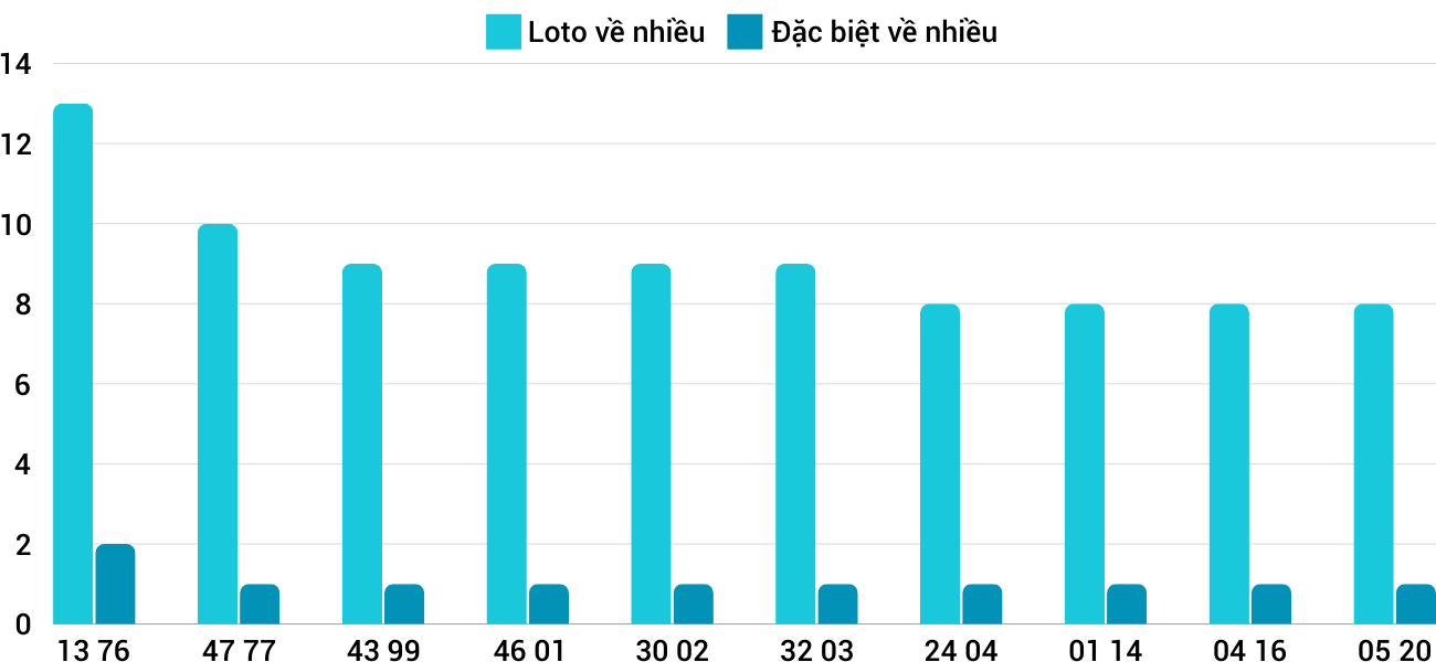 Thong-ke-loto-nhieu-it-xsqna-24-12-2024