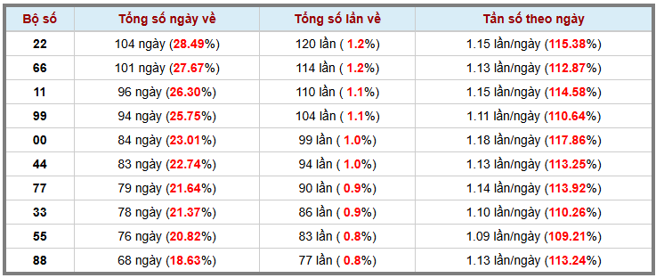 Loto kép XSMB 25122024 - Phân tích lô kép XSMB Thứ 4 hôm nay 3