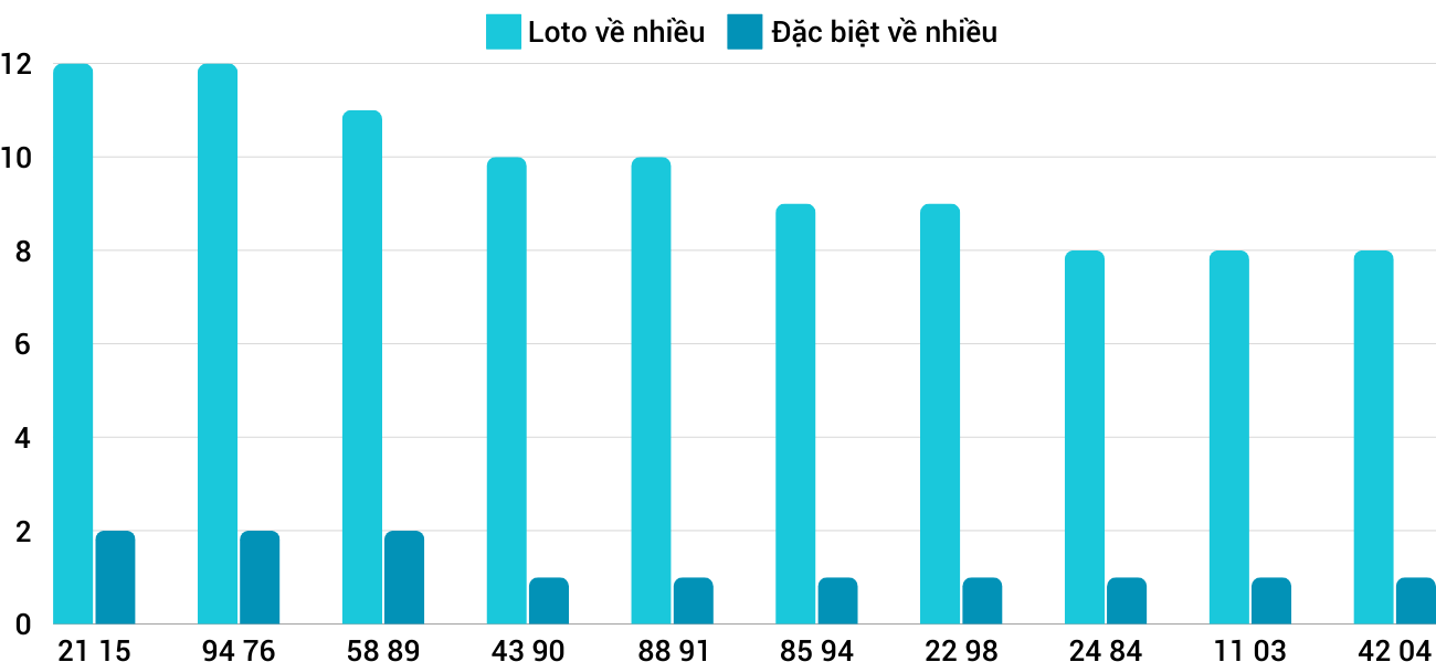 Thong-ke-loto-nhieu-it-xsgl-27-12-2024