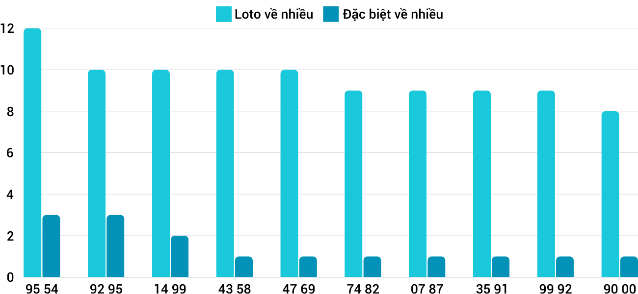 Thong-ke-loto-nhieu-it-xsnt-27-12-2024