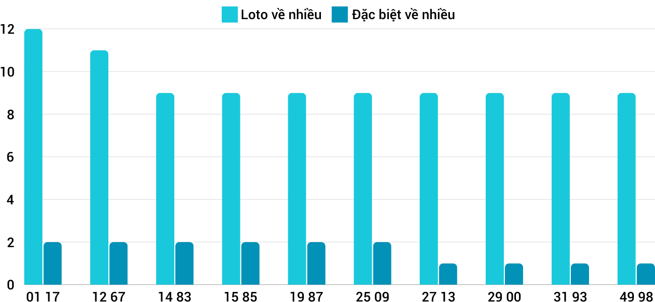 Thống kê XSMT 28122024 - Phân tích Xổ số Miền Trung 28-12 Thứ 7 5 Thống kê XSMT 28122024 - Phân tích Xổ số Miền Trung 28-12 Thứ 7 5