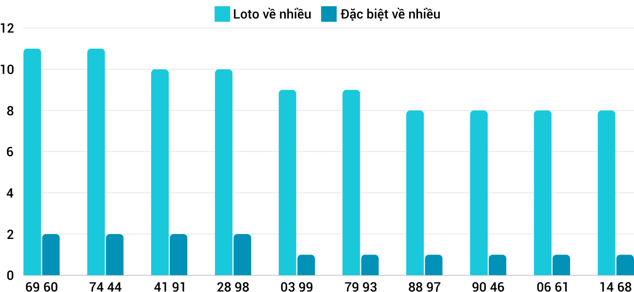 Thống kê XSMT 28122024 - Phân tích Xổ số Miền Trung 28-12 Thứ 7 1 Thống kê XSMT 28122024 - Phân tích Xổ số Miền Trung 28-12 Thứ 7 1