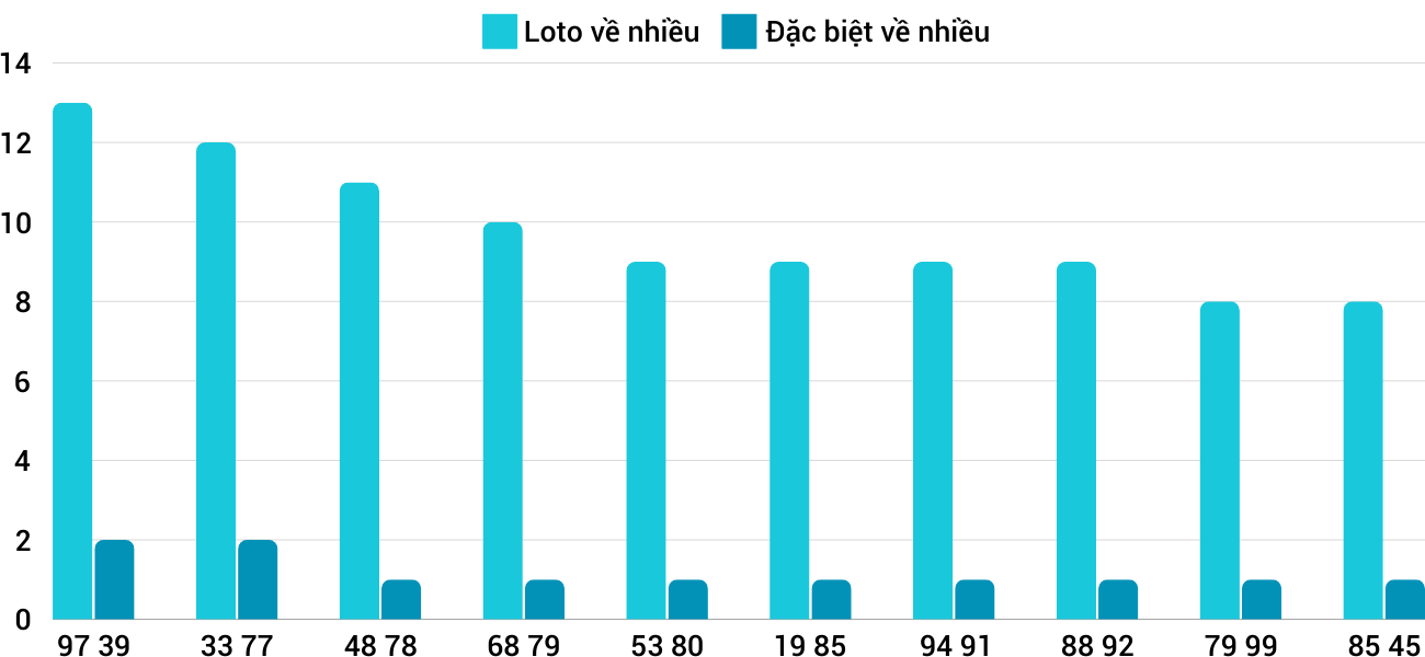 Thống kê XSMT 30122024 - Phân tích Xổ số Miền Trung 30-12 Thứ 2 3 Thống kê XSMT 30122024 - Phân tích Xổ số Miền Trung 30-12 Thứ 2 3