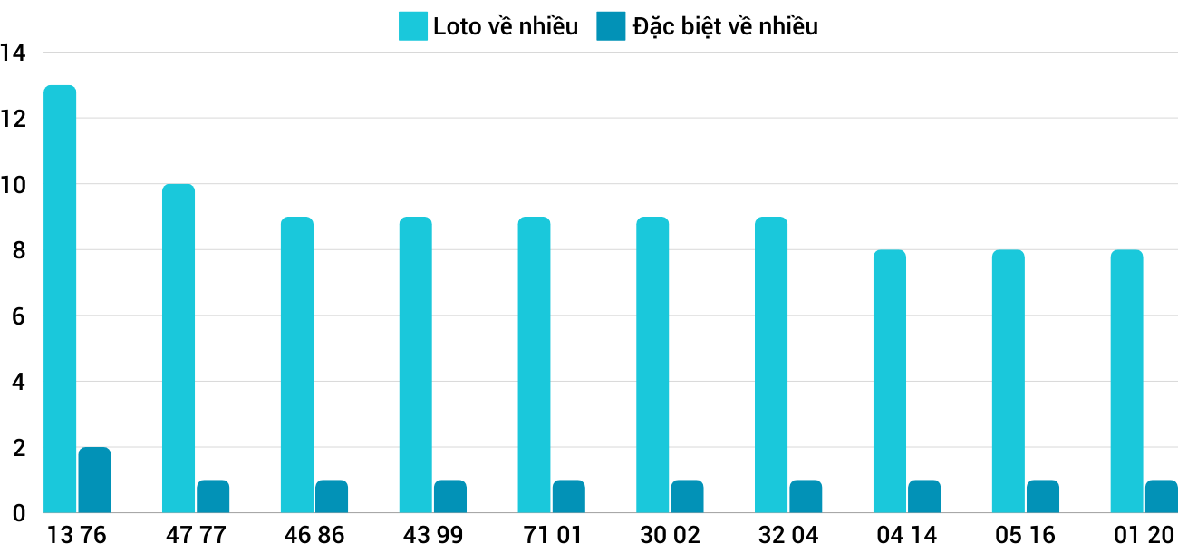 Thống kê XSMT 31122024 - Phân tích Xổ số Miền Trung 31-12 Thứ 3 3