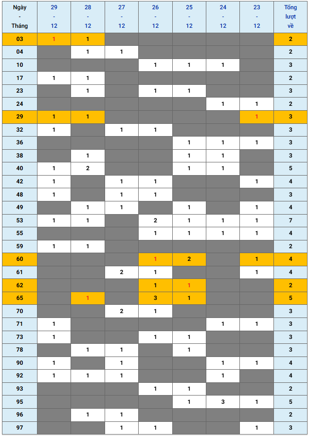 XSMB tuần qua có gì Tuần từ 23122024 đến 29122024 3