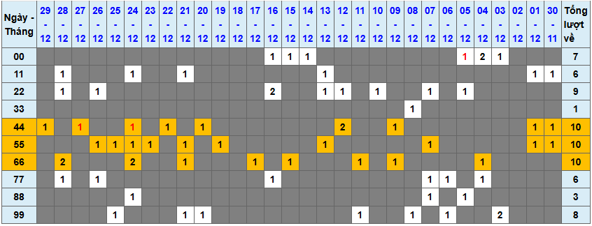 Loto kép XSMB 30122024 - Phân tích lô kép XSMB Thứ 2 hôm nay 1