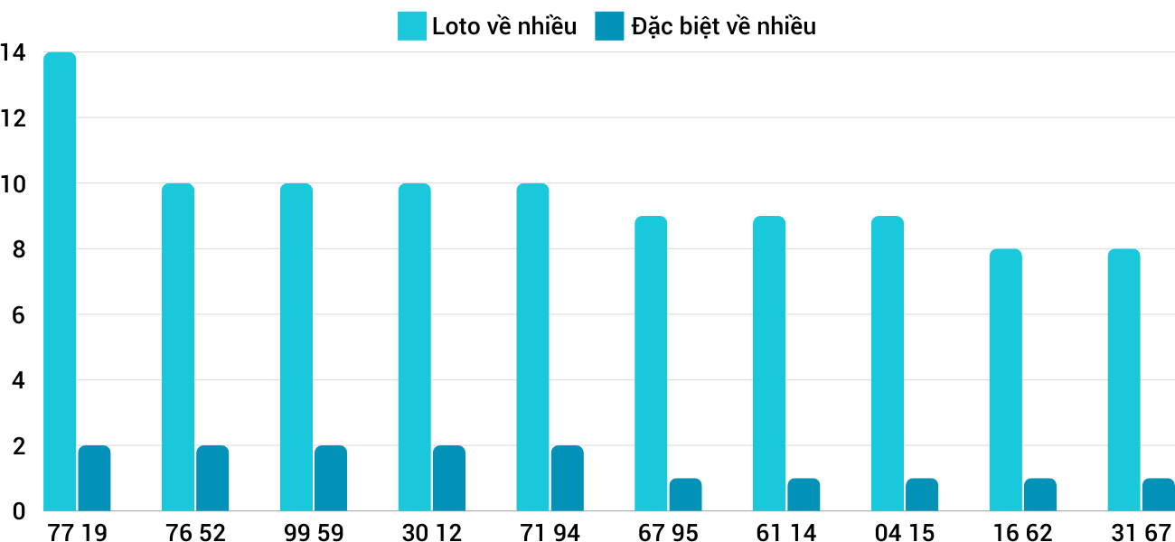 Thống kê XSMT 30122024 - Phân tích Xổ số Miền Trung 30-12 Thứ 2 1 Thống kê XSMT 30122024 - Phân tích Xổ số Miền Trung 30-12 Thứ 2 1