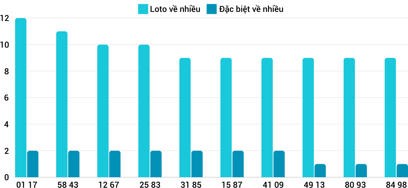 Thong-ke-loto-nhieu-it-xsdng-4-1-2025