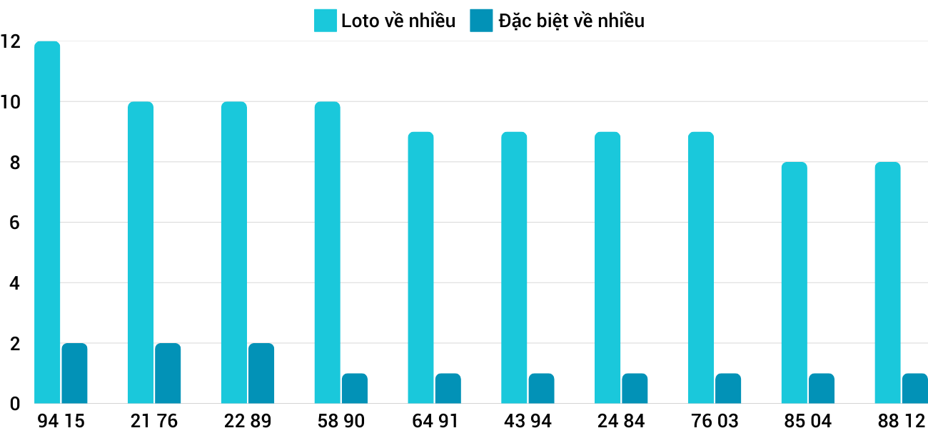 Thong-ke-loto-nhieu-it-xsgl-10-1-2025