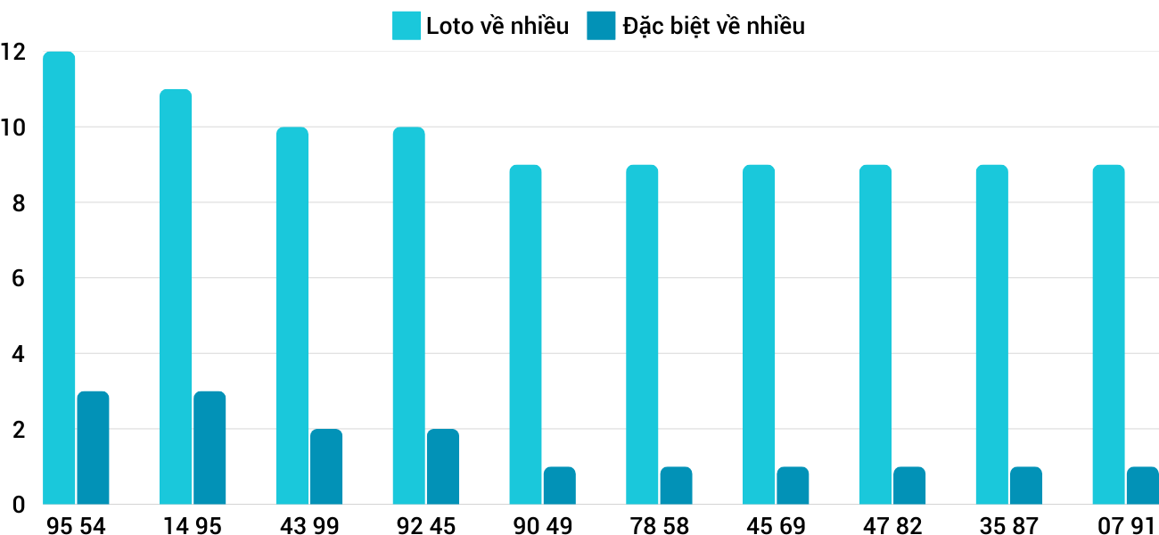 Thong-ke-loto-nhieu-it-xsnt-10-1-2025