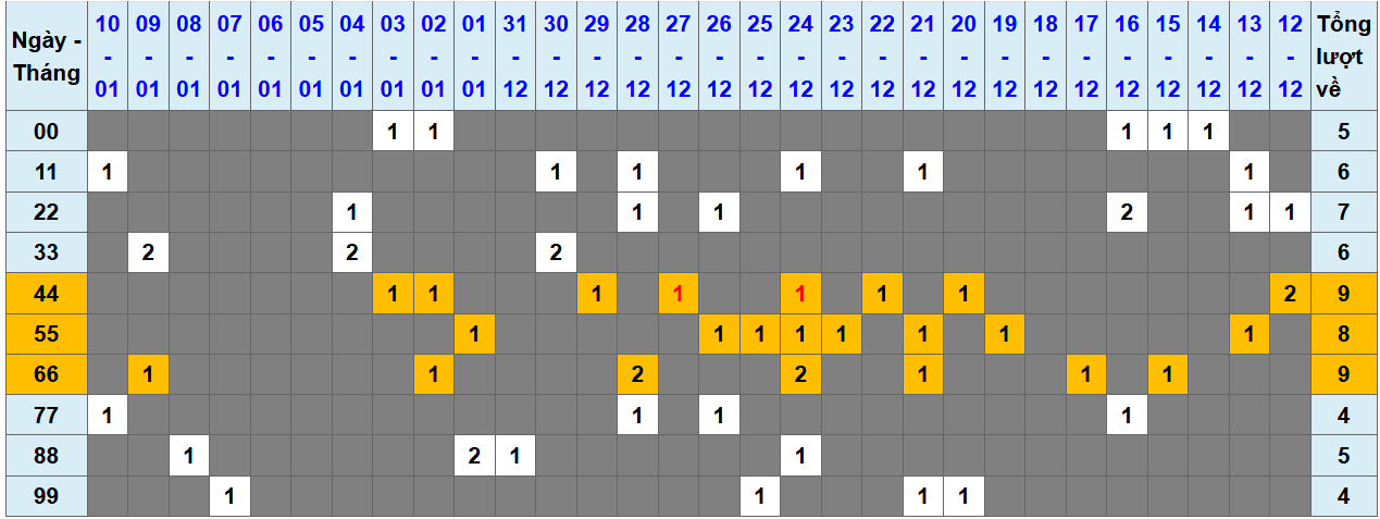 Loto kép XSMB 1112025 - Phân tích lô kép XSMB Thứ 7 hôm nay 1