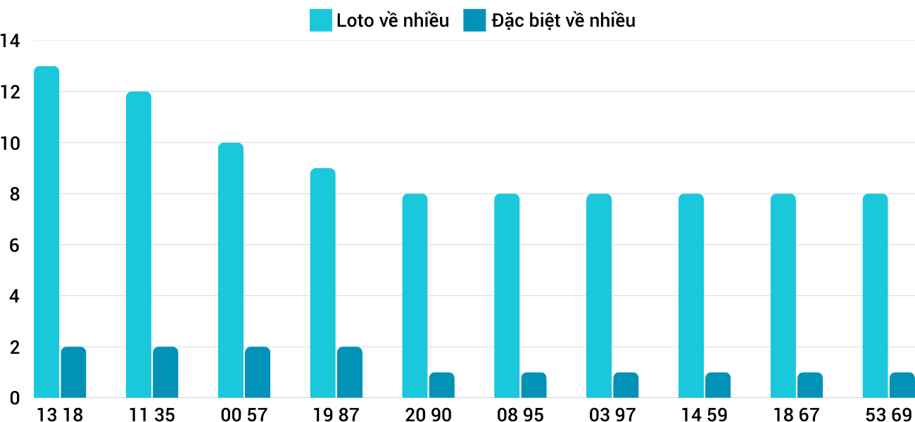 Thống kê XSMT 1412025 - Phân tích Xổ số Miền Trung 14-1 Thứ 3 1