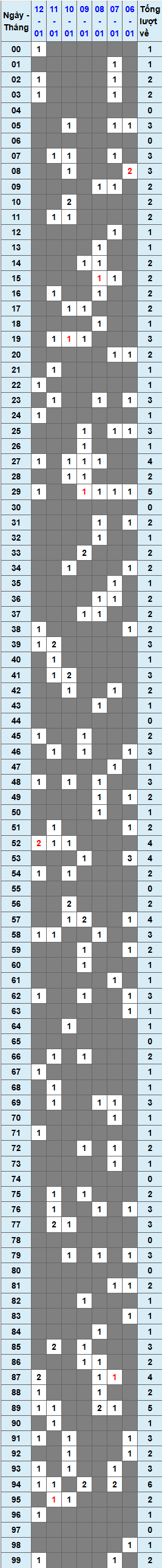 XSMB tuần qua có gì Tuần từ 612025 đến 1212025 1