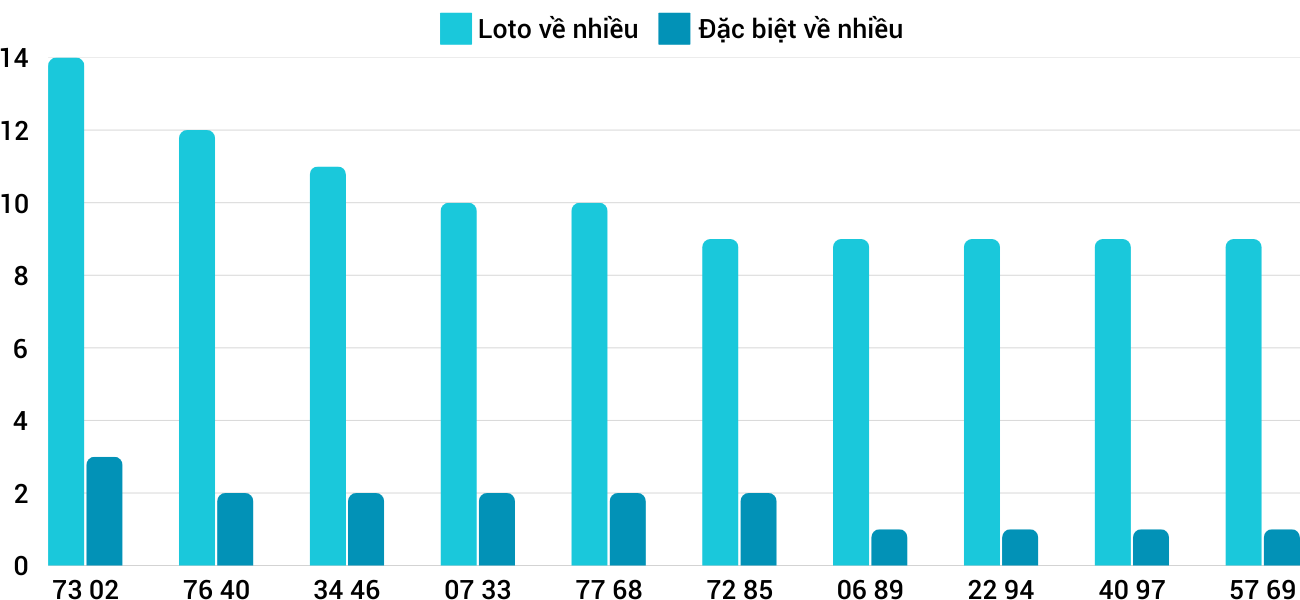 Thong-ke-loto-nhieu-it-xsqb-16-1-2025