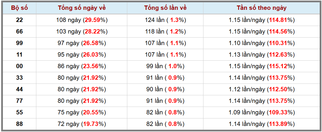 Loto kép XSMB 2012025 - Phân tích lô kép XSMB Thứ 2 hôm nay 3